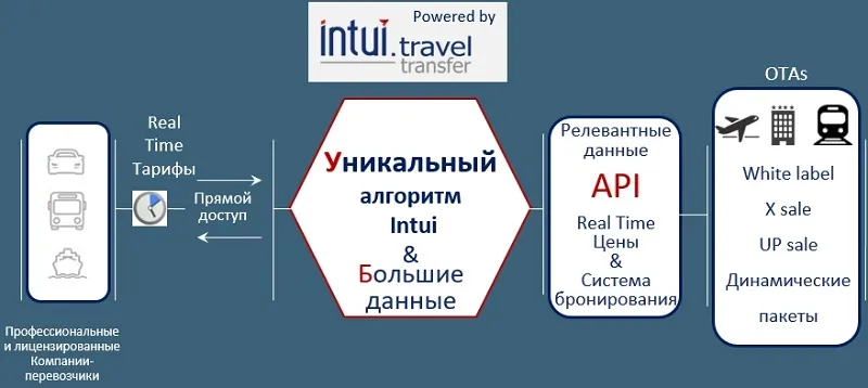 Преимущества Intui по сравнению с другими поставщиками трансферов